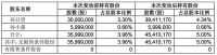 孚日股份：公司股东增持941.12万股