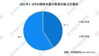 2021年净水器市场迅速回暖,安吉尔满足消费者与商用市场需求