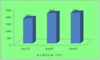 中国产业地产行业现状及发展前景分析