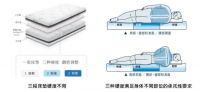 “半定制床垫“开启睡眠革命 破解都市中产睡眠难题