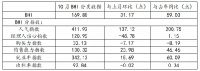 门窗快讯｜ 十月BHI继续上扬，建材家居市场旺季行情凸显