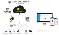 机智云AIoT开发平台及智能化硬件产品，助力产业智能化升级