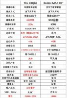 爆款98英寸巨幕智屏大PK，TCL 98Q6E完胜竞品！