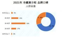 用户满意度创新高 澳柯玛蝉联冷藏展示柜口碑榜榜首