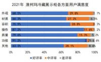 用户满意度创新高 澳柯玛蝉联冷藏展示柜口碑榜榜首