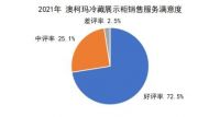 用户满意度创新高 澳柯玛蝉联冷藏展示柜口碑榜榜首