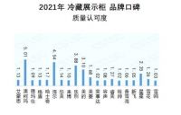 用户满意度创新高 澳柯玛蝉联冷藏展示柜口碑榜冠军