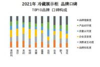 用户满意度创新高 澳柯玛蝉联冷藏展示柜口碑榜冠军