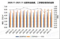 11月北京法拍房成交破28亿,环比涨59%!套均7.5折,最