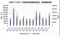 11月北京法拍房成交破28亿,环比涨59%!套均7.5折,最