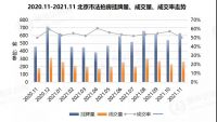 11月北京法拍房成交破28亿,环比涨59%!套均7.5折,最