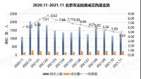 11月北京法拍房成交破28亿,环比涨59%!套均7.5折,最