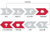 威林格 Liteback®减重技术 - Kingfisher 体验