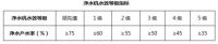 利好消费者的新水效标准来了！明年7月开始实施新标准