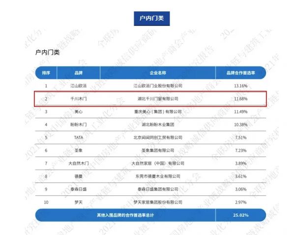 千川木门荣获2021年度中国房地产产业链战略诚信领军企业荣誉称号