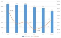 电缆网分析：2022年中国电线电缆行业的存在问题和需求趋势
