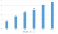 电缆网分析：2022年中国电线电缆行业的存在问题和需求趋势