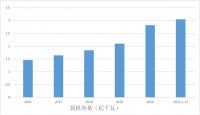 电缆网分析：2022年中国电线电缆行业的存在问题和需求趋势