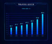 2022 CES索尼加入Mini LED阵营！提前布局的TCL成最大赢家
