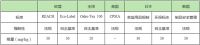 儿童床垫挑选9大避坑指南，1-2最怕的安全不达标的面料们