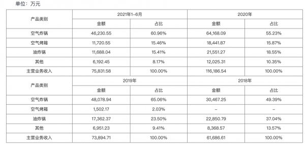 销售收入以及主营业务占比 图片来源：同花顺