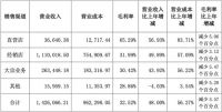 索菲亚2021全年营收过百！另附：2021欧派、尚品、志邦、金牌全年营收趋势预测