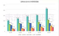 索菲亚2021全年营收过百！另附：2021欧派、尚品、志邦、金牌全年营收趋势预测