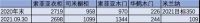 索菲亚2021全年营收过百！另附：2021欧派、尚品、志邦、金牌全年营收趋势预测