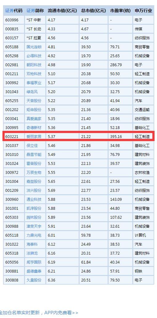 流通市值低于20亿元部分个股一览