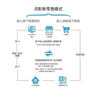 月影家居解构家居新零售的“人货场”，三个维度构建发展趋势
