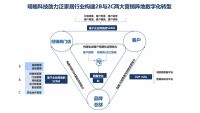 存量经营时代，家居行业数字化转型的应对之策