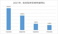 京东发布《2022线上睡眠消费报告》 2021年智能床垫销售量同比增长2.4倍