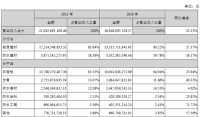 快讯 | 北新建材2021年实现净利润35.1亿元，同比增长22.67%