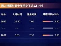 中国睡眠指数研究迎来十周年，喜临门杨刚：奔着100年去做！