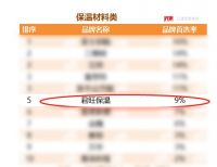 君旺保温获评“2022年房地产开发企业500强首选品牌”