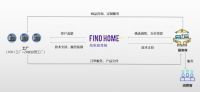 找家居网 | 家居产业互联网新星，赋能家居企业新发展