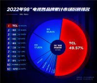 中国电视品牌全球销量第一品牌！TCL开辟国货崛起之路