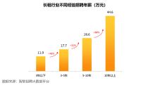 本科年薪达15万、硕士27.7万，长租行业成Z世代人才收割机