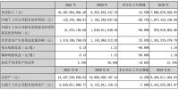 视线 | 2021年净利润暴跌九成，索菲亚百亿光芒难掩数字惨淡