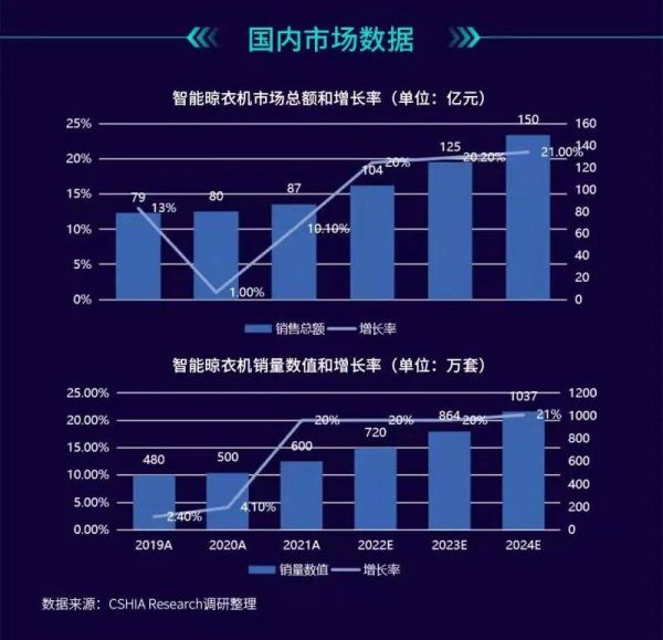 4月19日CSHIA&好易点联合编制的智能晾衣机产业生态发展白皮书正