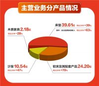 品牌渠道双发力，自主品牌零售有望继续增长，床垫龙头喜临门获关注