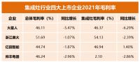 集成灶行业2021年报解析：四大上市企业营收净利双增