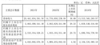 欧派家居：2021年营收204.42亿，同比增长38.68%