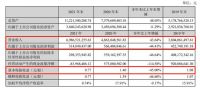 蒙娜丽莎：2021年营收69.86亿元，净利润降44.4%至3.15亿元