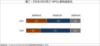 中国顾客推荐指数排行榜出炉，喜临门荣登“中国顾客推荐度”榜首