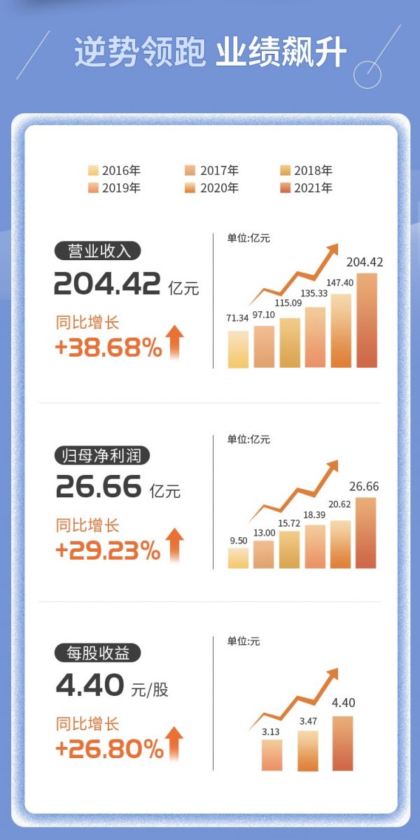 欧派2021年业绩“超燃”，首家破200亿问鼎ob欧宝体育官网赛道头部宝座