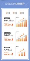 欧派2021年业绩“超燃”，首家破200亿问鼎定制赛道头部宝座