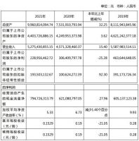 美克家居2021年营收52.75亿元 扣非净利润增涨92.3%
