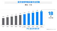 最新市场报告,2026年蓝牙智能家居设备将增至11亿台