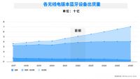 最新市场报告,2026年蓝牙智能家居设备将增至11亿台